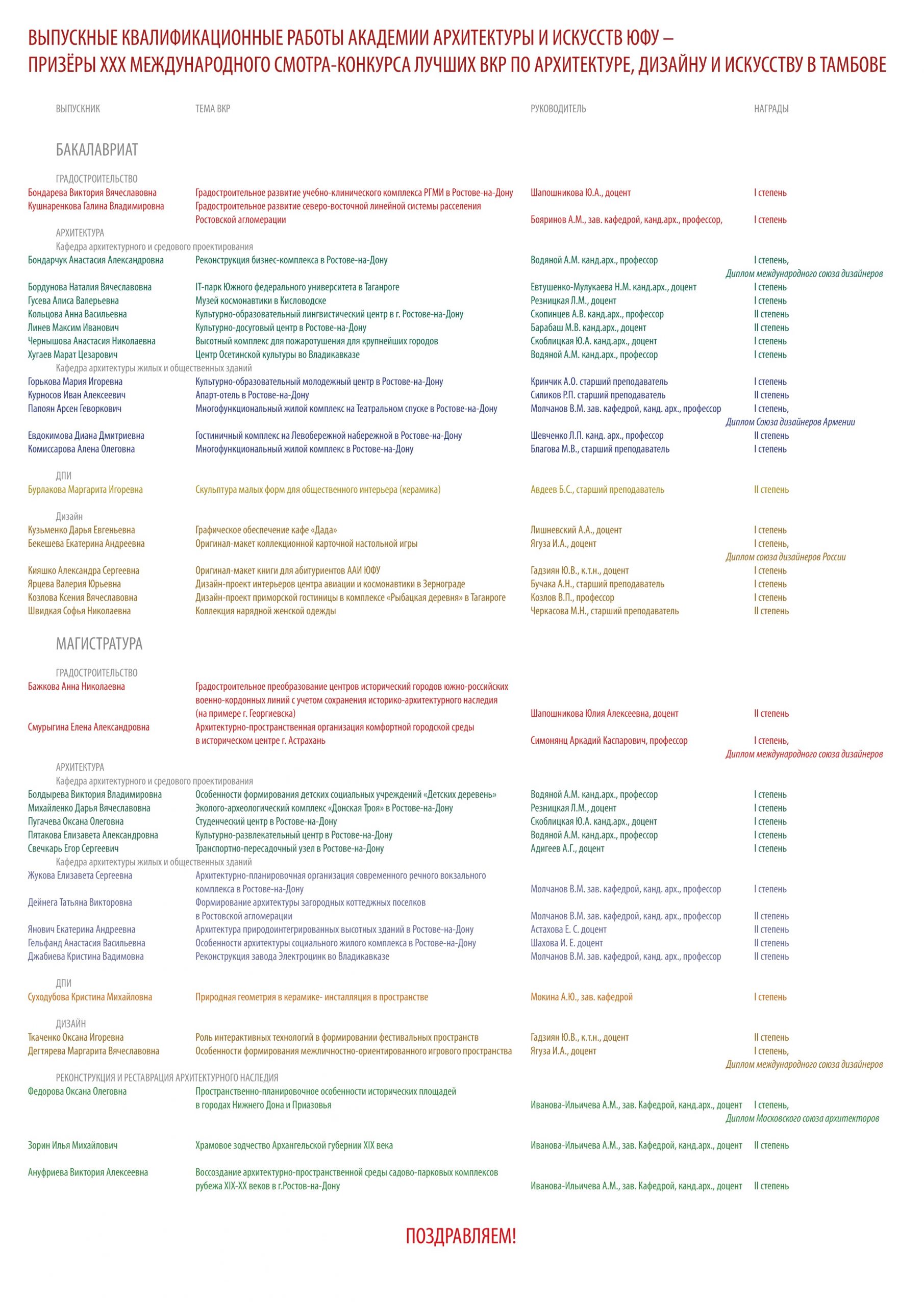 ХХХ МЕЖДУНАРОДНЫЙ СМОТР-КОНКУРС ВЫПУСКНЫХ КВАЛИФИКАЦИОННЫХ РАБОТ —  Ростовская областная организация Союза архитекторов России